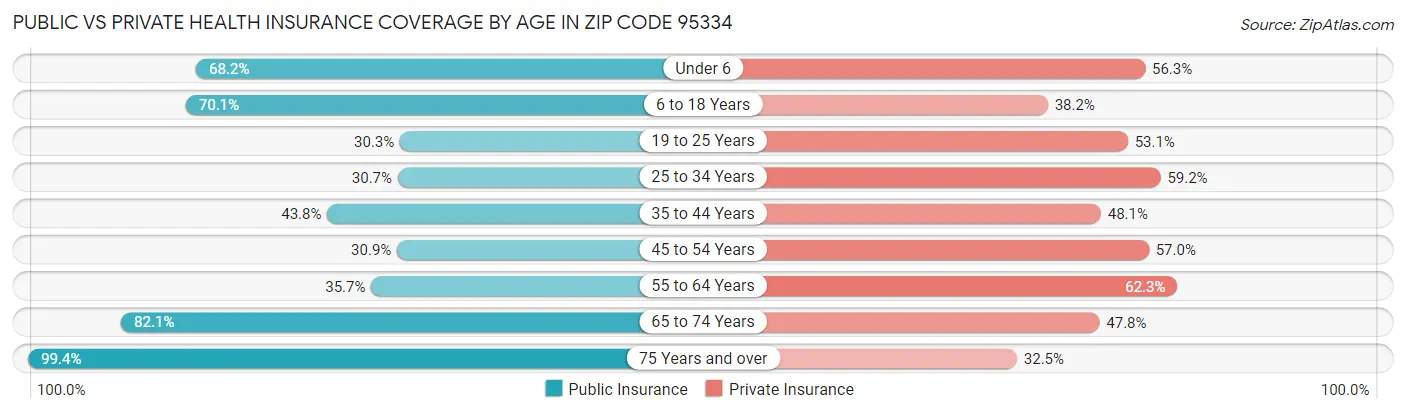Public vs Private Health Insurance Coverage by Age in Zip Code 95334
