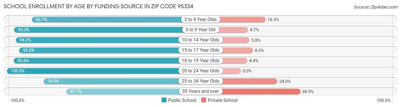 School Enrollment by Age by Funding Source in Zip Code 95334