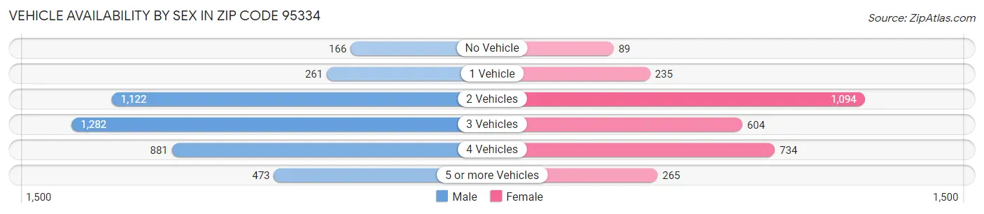 Vehicle Availability by Sex in Zip Code 95334