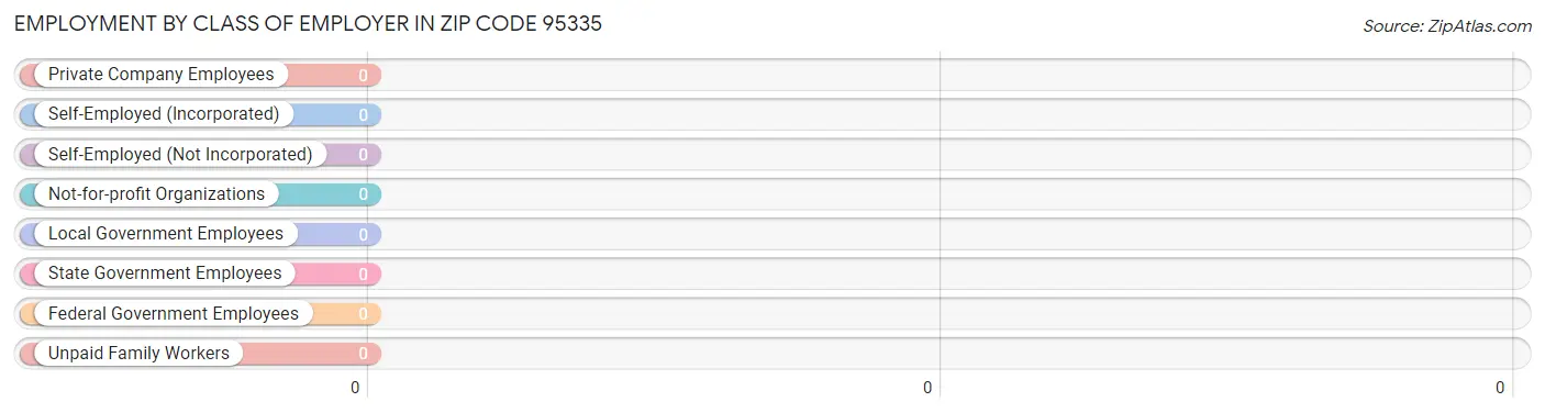 Employment by Class of Employer in Zip Code 95335