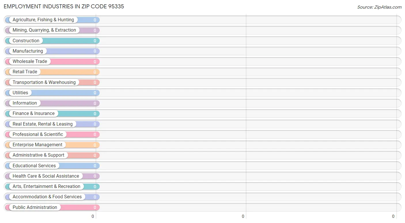 Employment Industries in Zip Code 95335