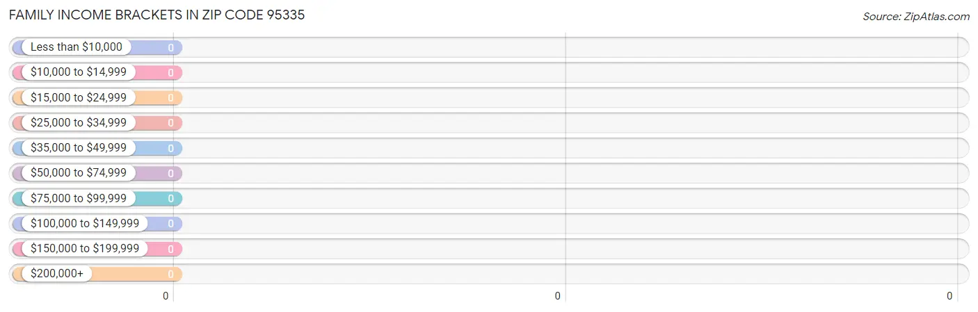 Family Income Brackets in Zip Code 95335