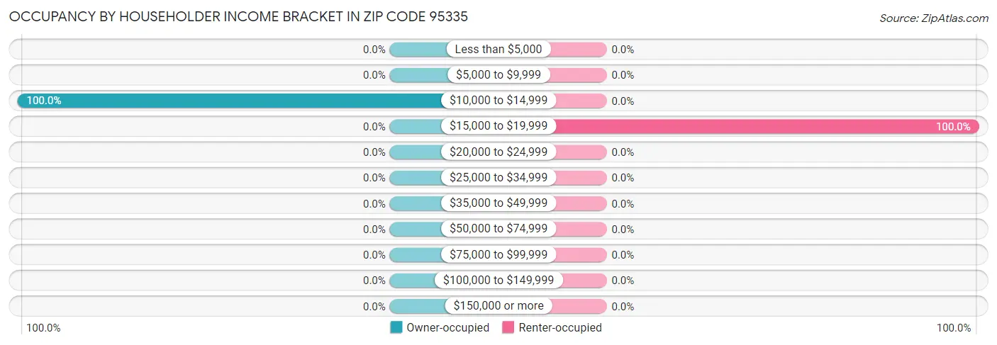 Occupancy by Householder Income Bracket in Zip Code 95335