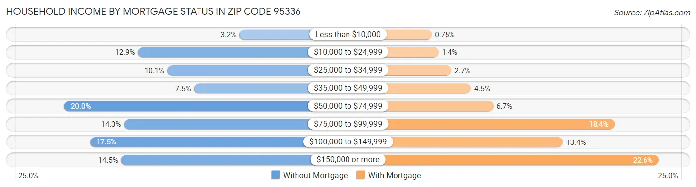 Household Income by Mortgage Status in Zip Code 95336