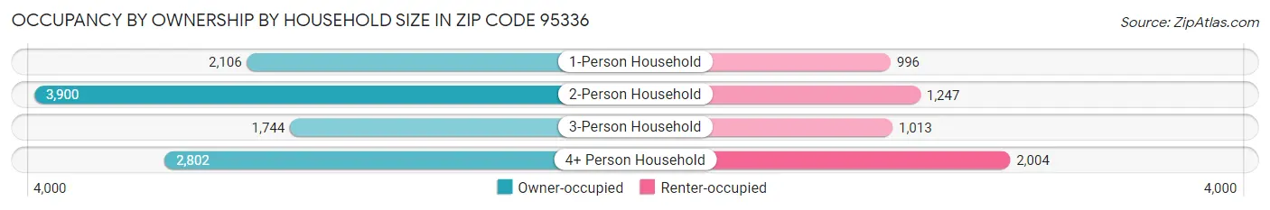 Occupancy by Ownership by Household Size in Zip Code 95336
