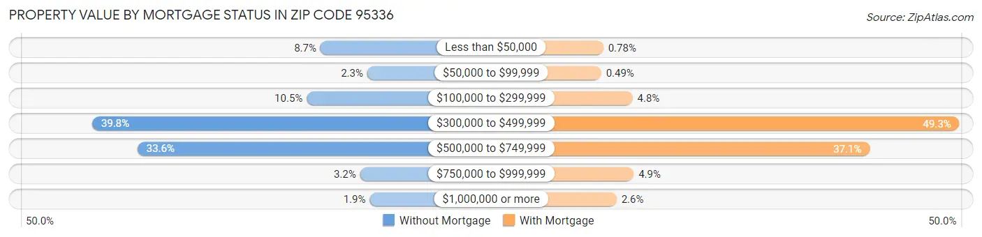Property Value by Mortgage Status in Zip Code 95336