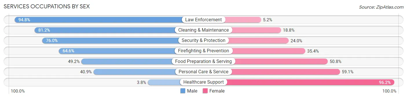 Services Occupations by Sex in Zip Code 95336