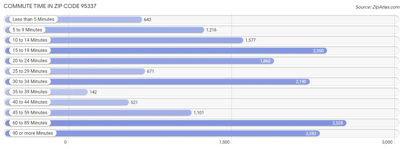 Commute Time in Zip Code 95337