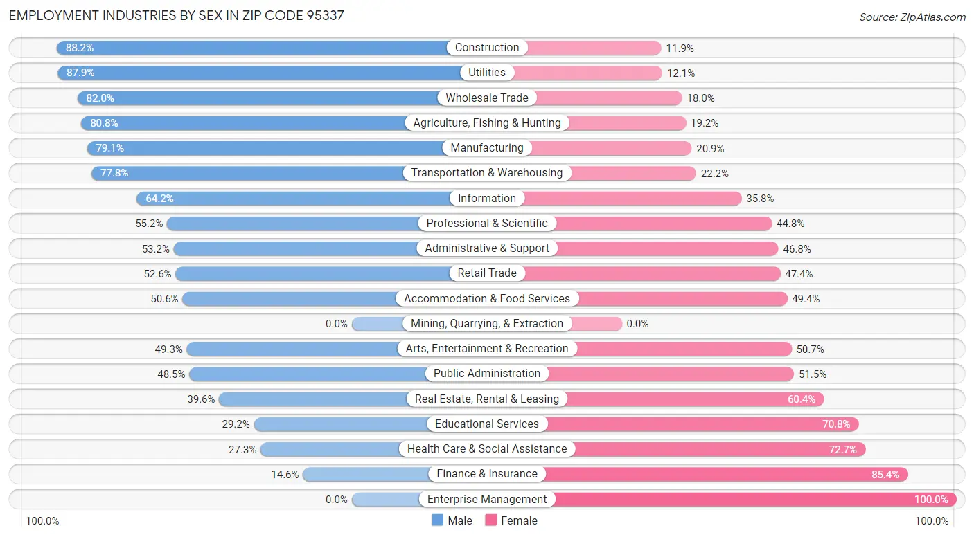 Employment Industries by Sex in Zip Code 95337