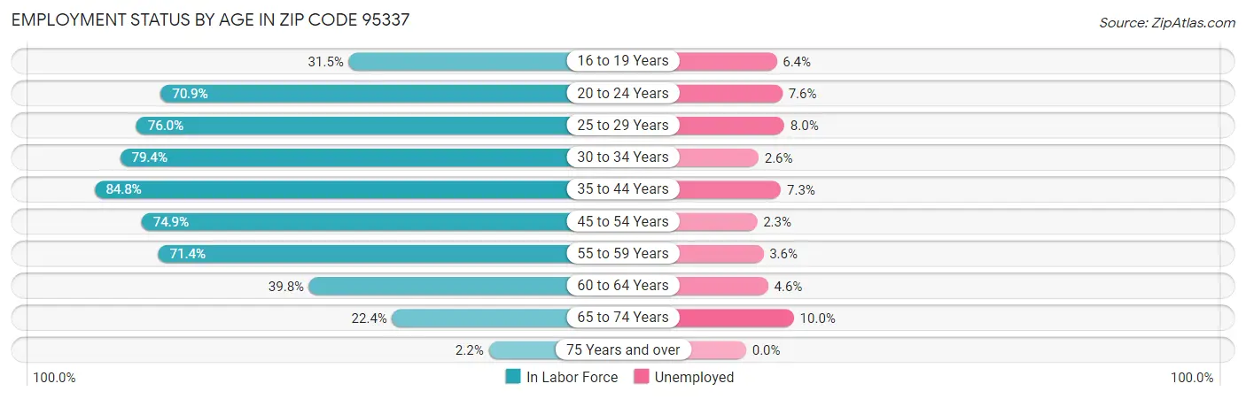Employment Status by Age in Zip Code 95337