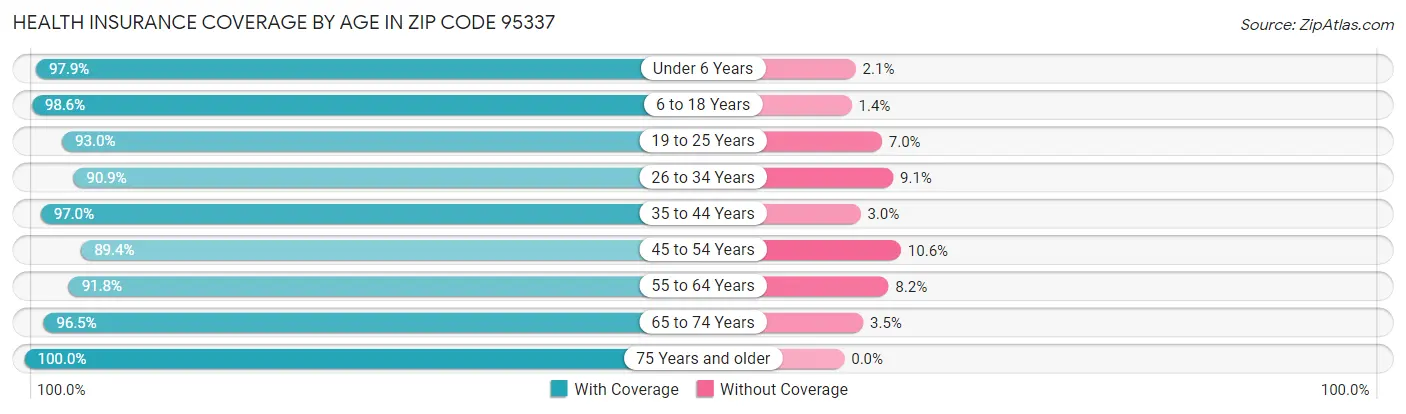 Health Insurance Coverage by Age in Zip Code 95337