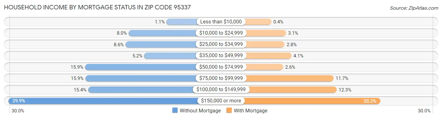 Household Income by Mortgage Status in Zip Code 95337