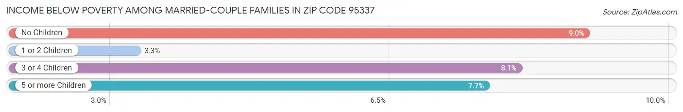 Income Below Poverty Among Married-Couple Families in Zip Code 95337