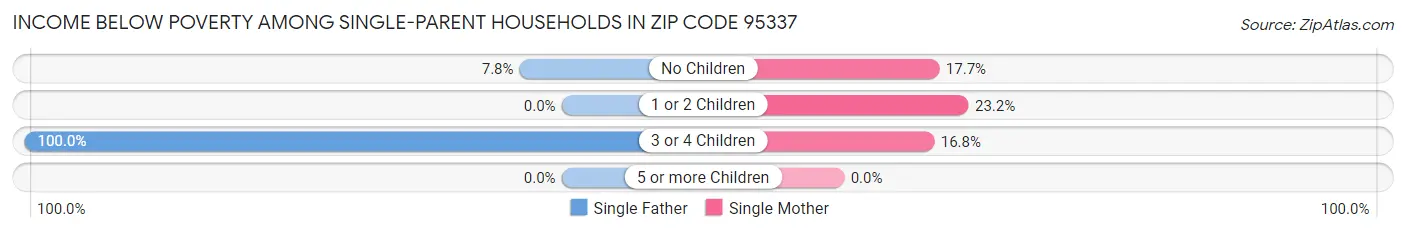 Income Below Poverty Among Single-Parent Households in Zip Code 95337