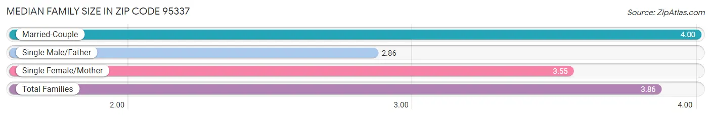 Median Family Size in Zip Code 95337