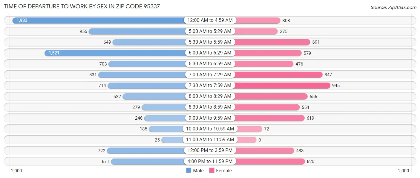 Time of Departure to Work by Sex in Zip Code 95337