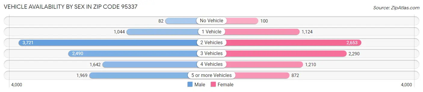 Vehicle Availability by Sex in Zip Code 95337