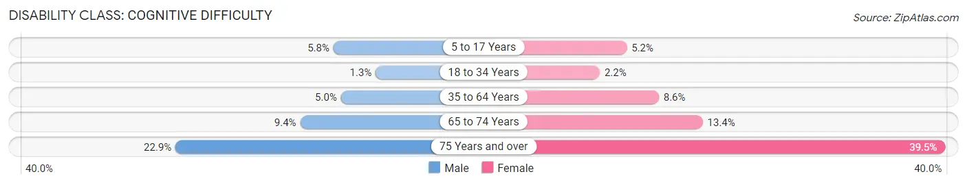 Disability in Zip Code 95341: <span>Cognitive Difficulty</span>