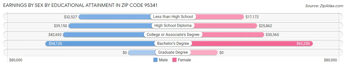 Earnings by Sex by Educational Attainment in Zip Code 95341