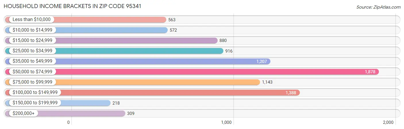 Household Income Brackets in Zip Code 95341