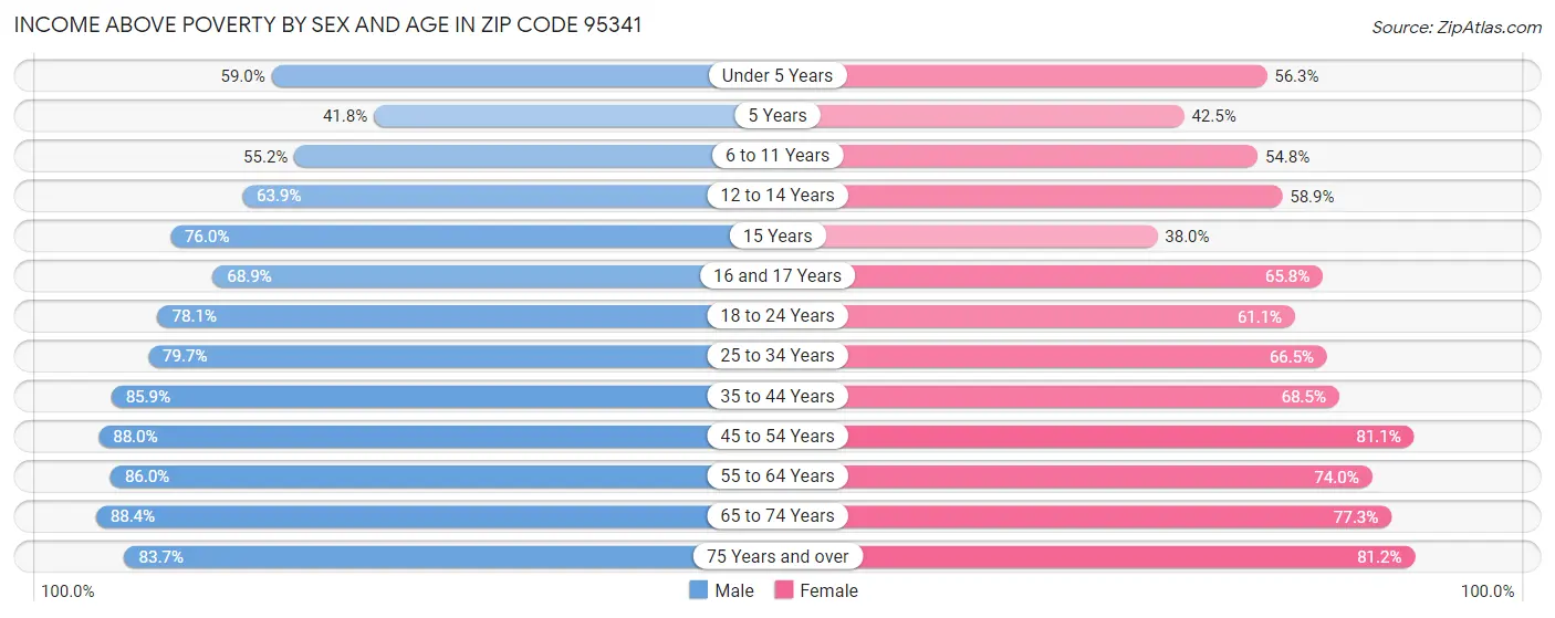 Income Above Poverty by Sex and Age in Zip Code 95341