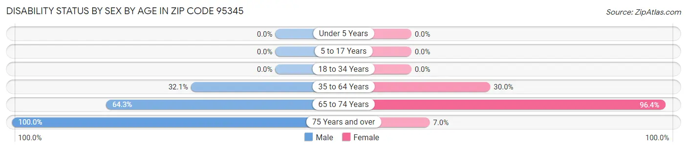 Disability Status by Sex by Age in Zip Code 95345