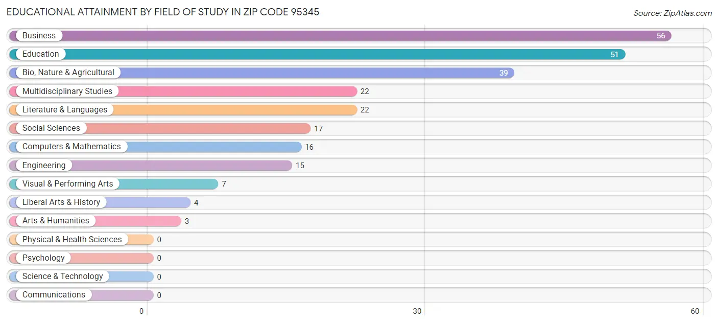 Educational Attainment by Field of Study in Zip Code 95345