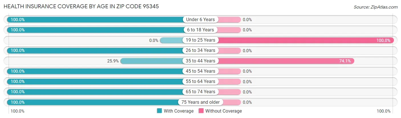 Health Insurance Coverage by Age in Zip Code 95345