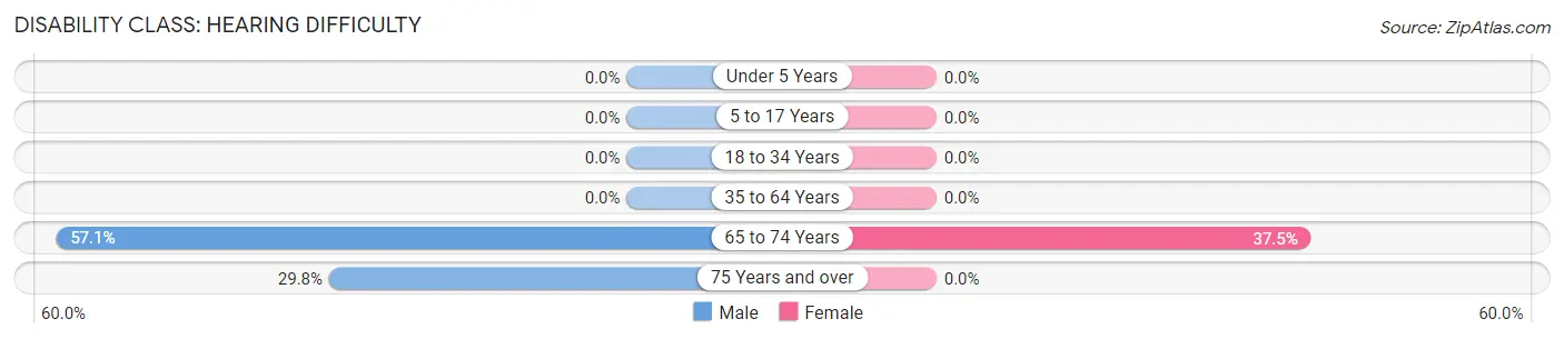 Disability in Zip Code 95345: <span>Hearing Difficulty</span>