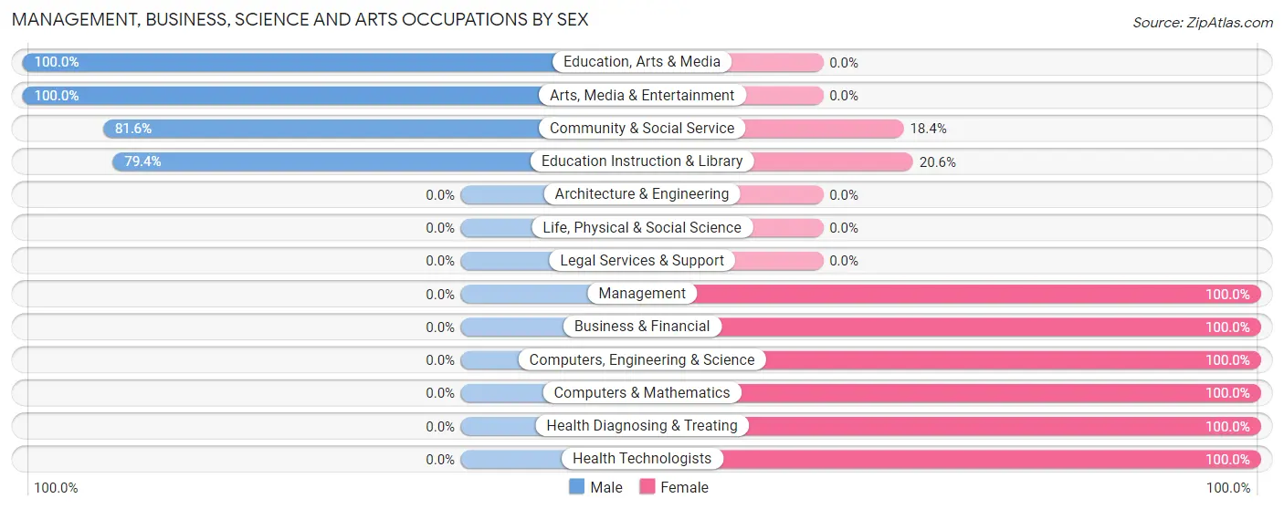 Management, Business, Science and Arts Occupations by Sex in Zip Code 95345