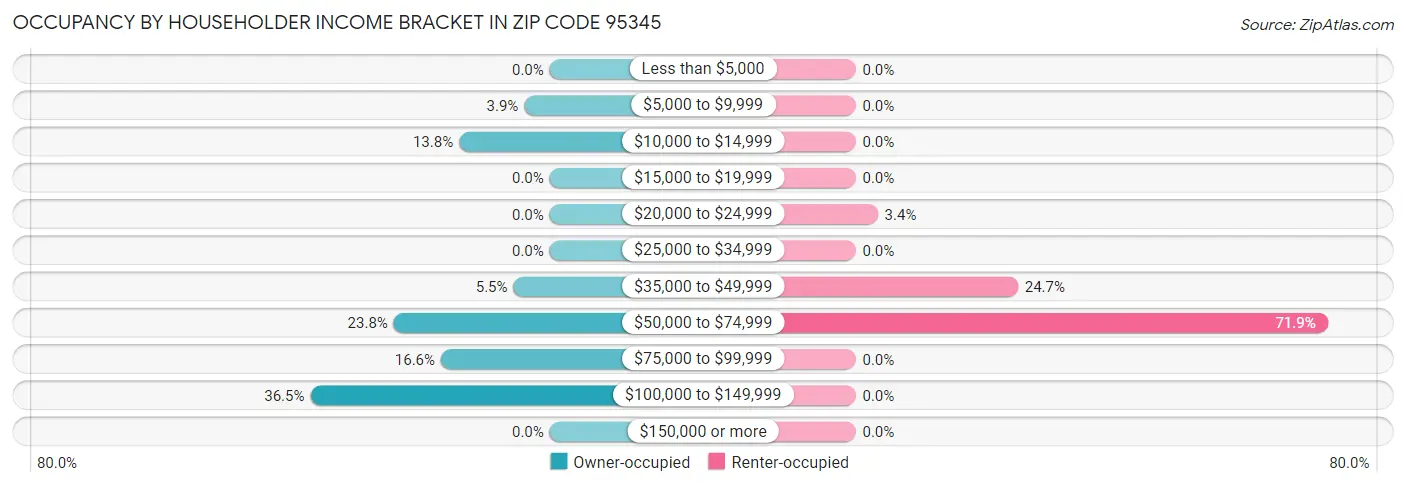 Occupancy by Householder Income Bracket in Zip Code 95345