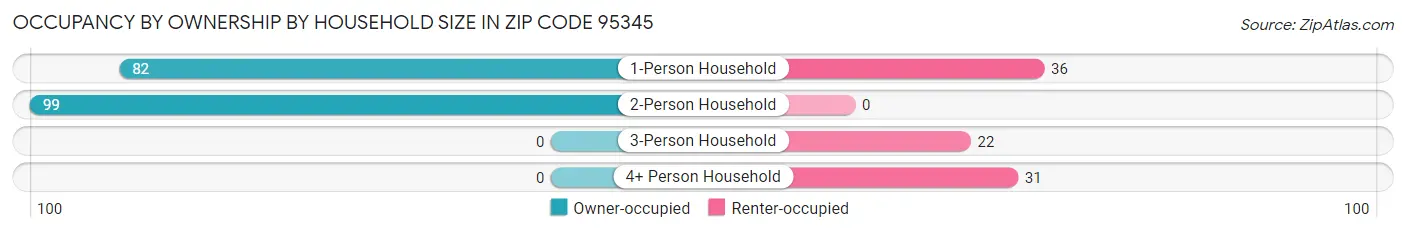 Occupancy by Ownership by Household Size in Zip Code 95345