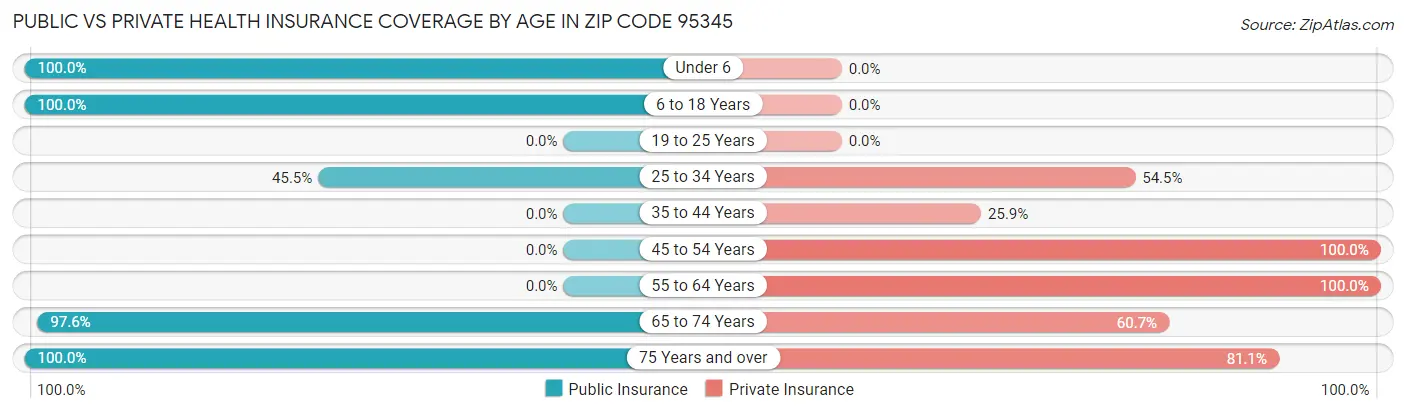 Public vs Private Health Insurance Coverage by Age in Zip Code 95345