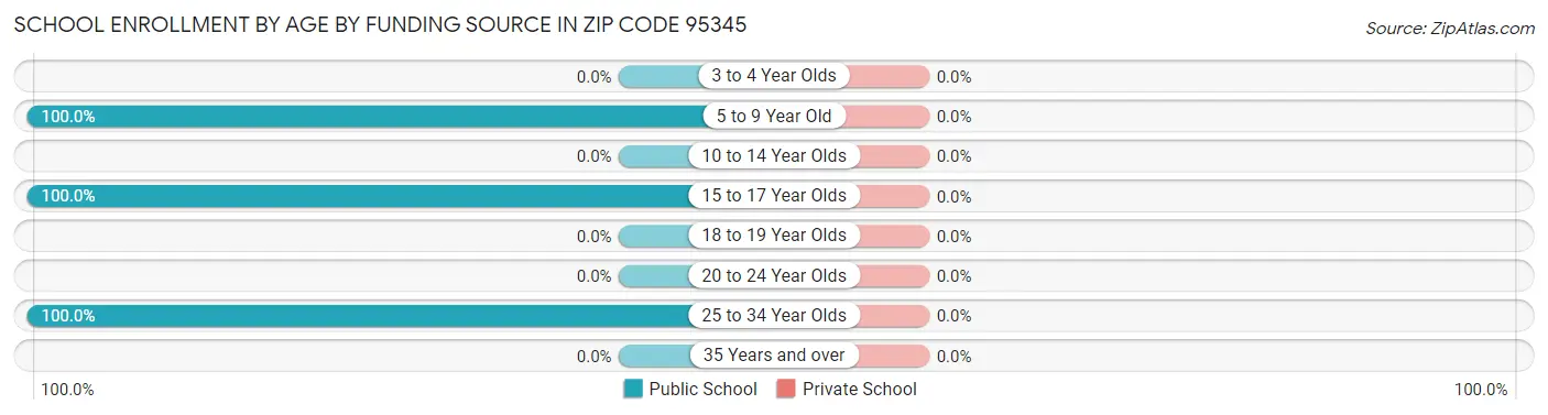 School Enrollment by Age by Funding Source in Zip Code 95345