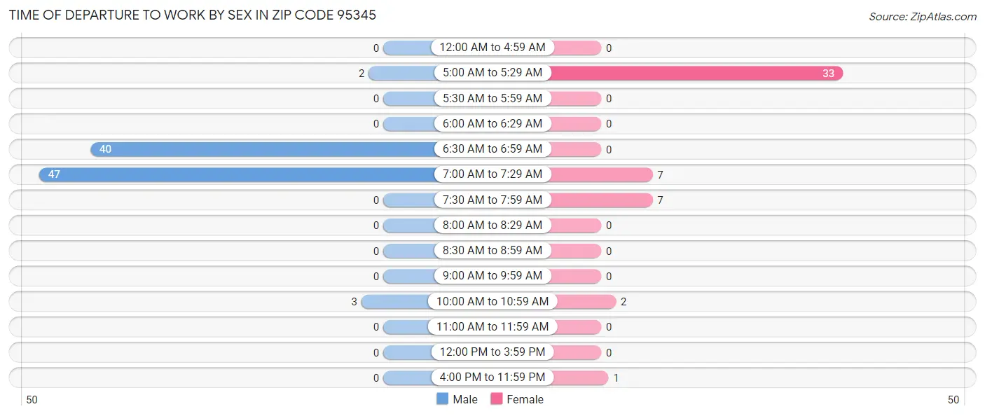 Time of Departure to Work by Sex in Zip Code 95345