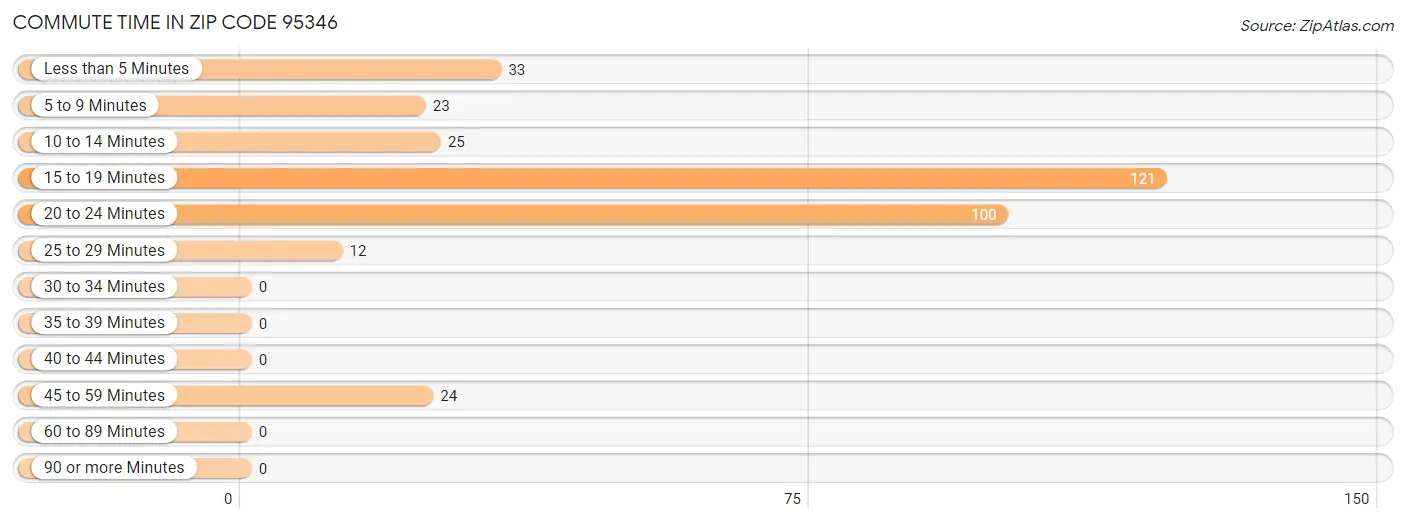 Commute Time in Zip Code 95346