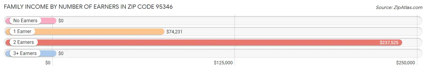 Family Income by Number of Earners in Zip Code 95346