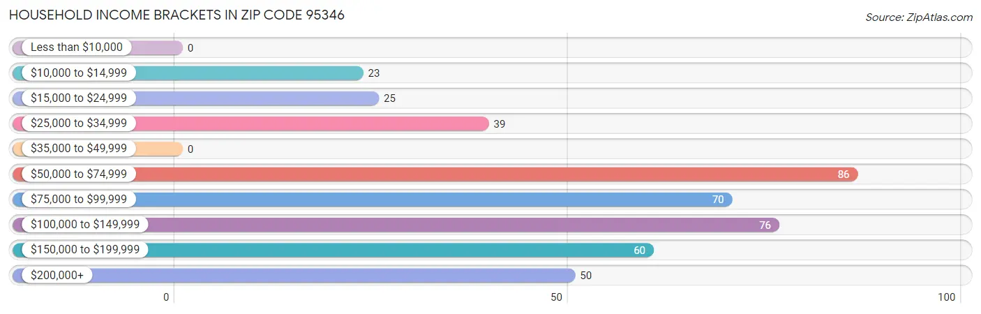 Household Income Brackets in Zip Code 95346