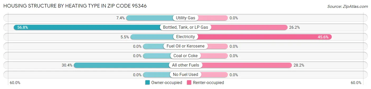 Housing Structure by Heating Type in Zip Code 95346