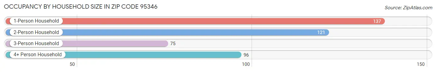 Occupancy by Household Size in Zip Code 95346