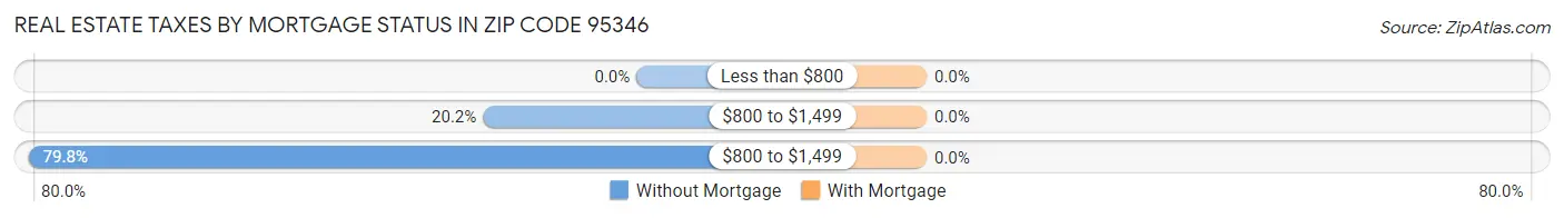 Real Estate Taxes by Mortgage Status in Zip Code 95346