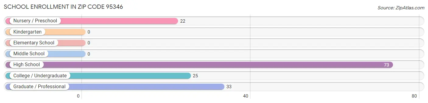 School Enrollment in Zip Code 95346