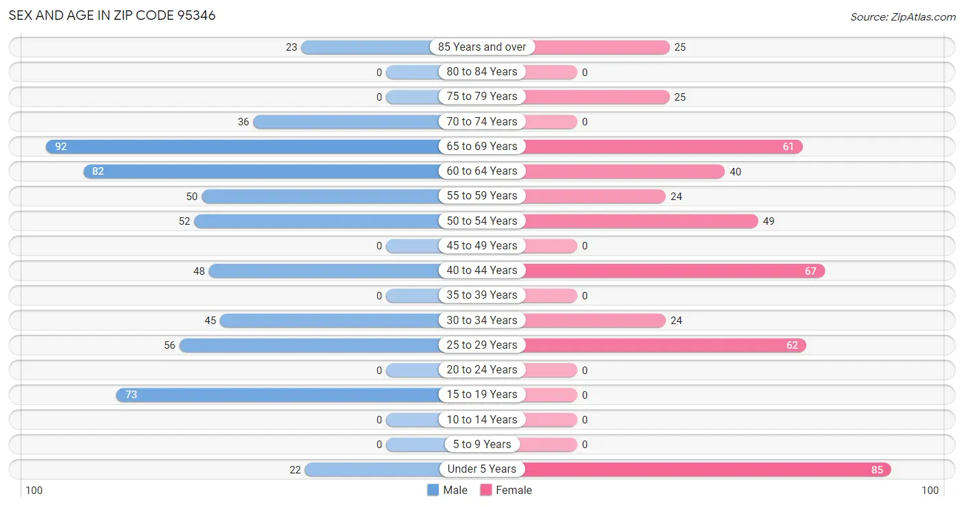 Sex and Age in Zip Code 95346