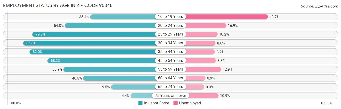 Employment Status by Age in Zip Code 95348