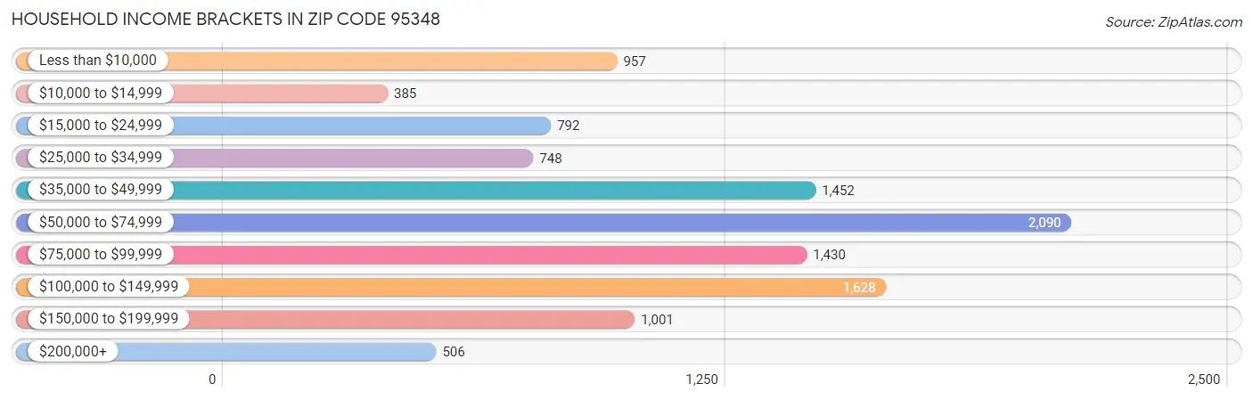 Household Income Brackets in Zip Code 95348