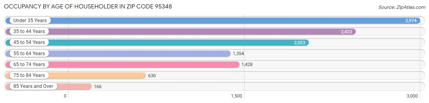 Occupancy by Age of Householder in Zip Code 95348