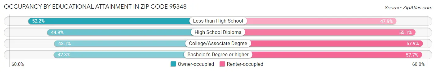 Occupancy by Educational Attainment in Zip Code 95348