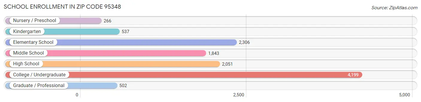 School Enrollment in Zip Code 95348