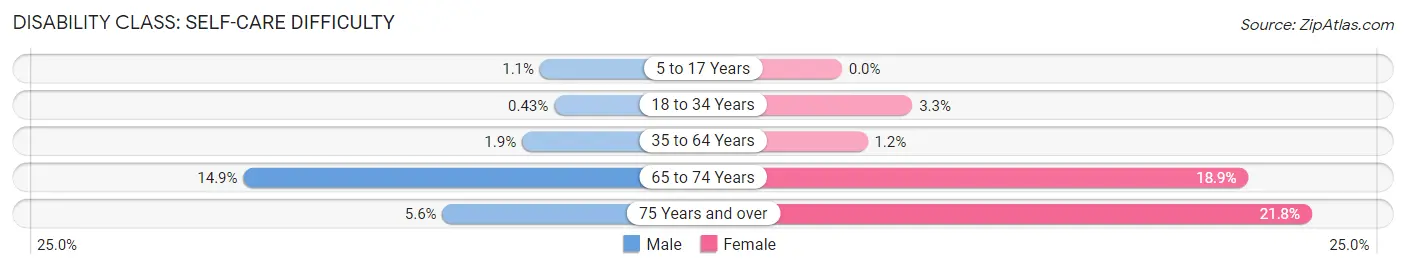 Disability in Zip Code 95348: <span>Self-Care Difficulty</span>