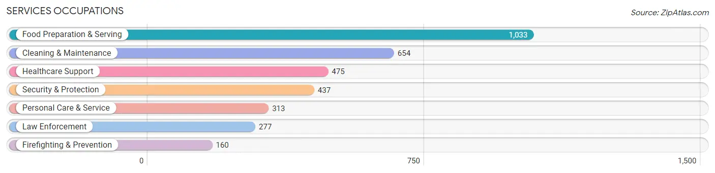 Services Occupations in Zip Code 95348